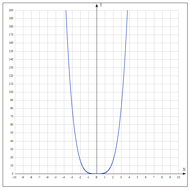 x^4